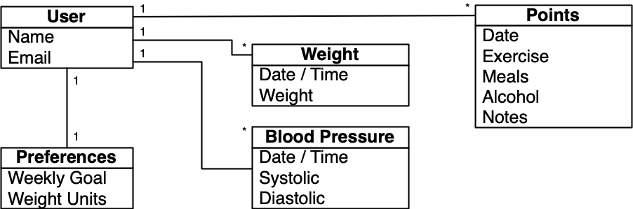 21-Points Health entity diagram